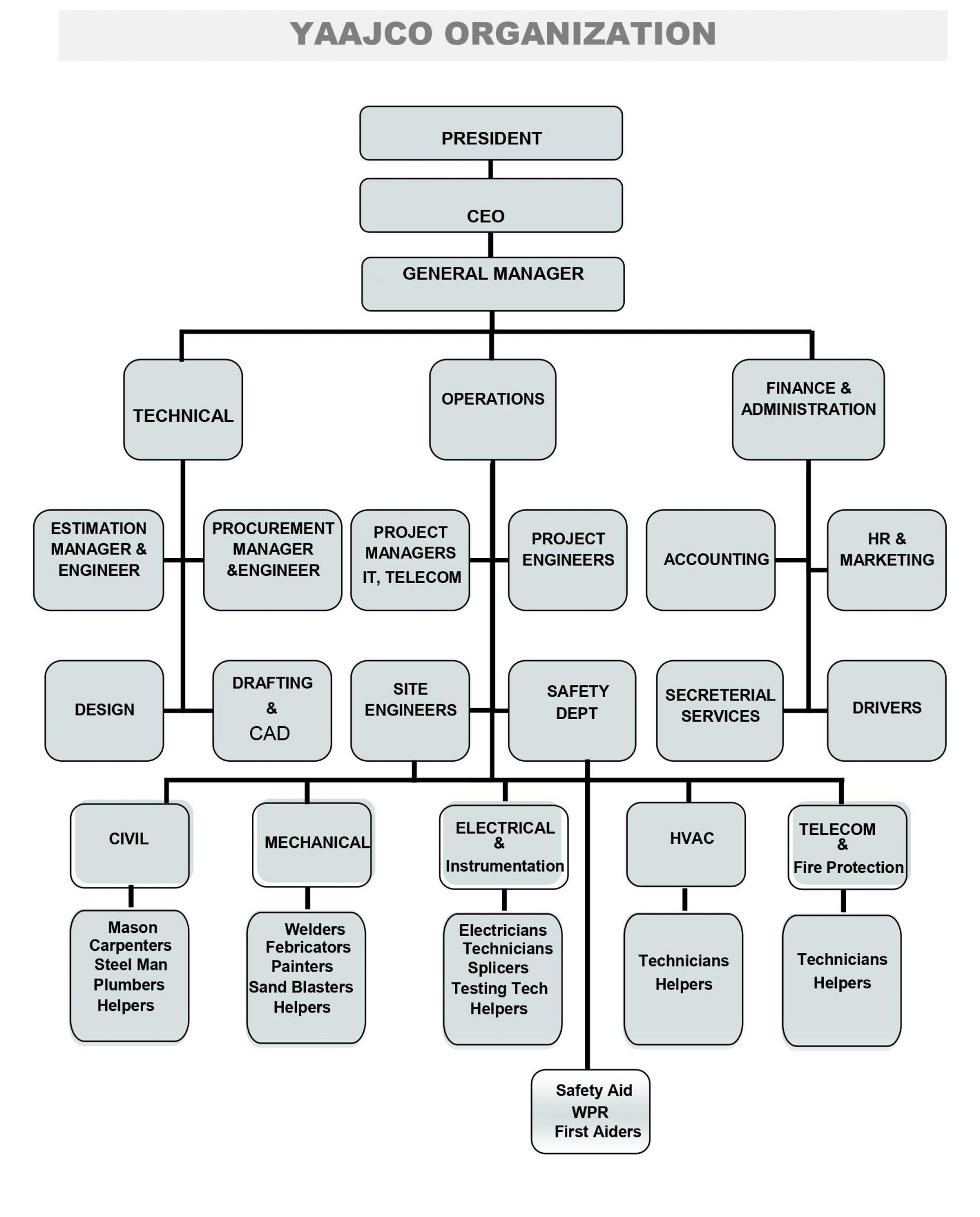 Organization Chart - Yaajco - Engineering, Trading & Contracting Company